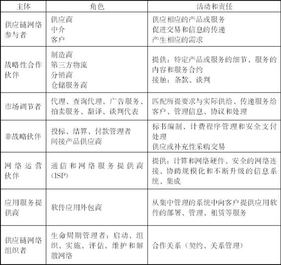 互联网供应链金融实现的价值生态网络 - 图5