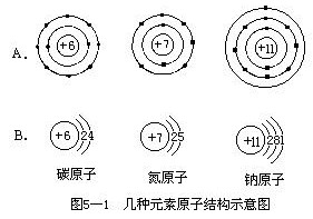 §5—1 核外电子排布的初步知识 - 图2