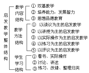 启发教学的整体设计和实施 - 图2