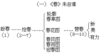 一、板书设计要做到文句简洁提纲挈领 - 图1