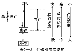 存储器层次结构 - 图1