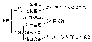 电脑的硬件组成 - 图1