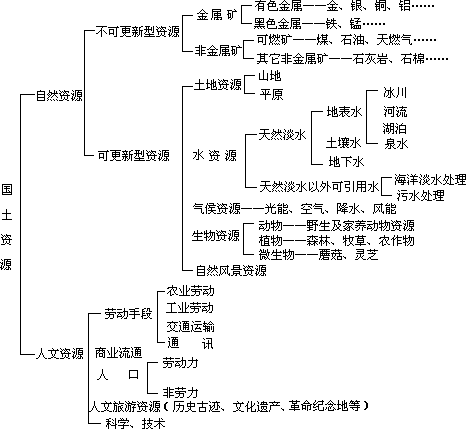 表Ⅰ—1 国土资源 - 图1