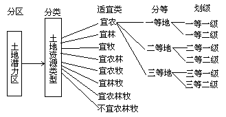 （一）土地资源生产潜力① - 图1