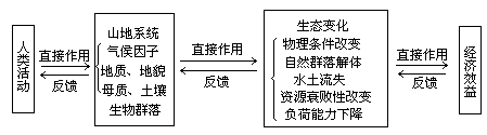 一、山地系统的基本特点及其贫困现状的生态学根源 - 图1