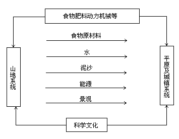 一、山地系统的基本特点及其贫困现状的生态学根源 - 图2