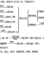 九年义务教育四年制初级中学教科书  化学(第一册)