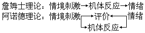 阿诺德的评定—兴奋学说 - 图1