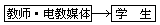 教师借助于电教媒体，向学生传递知识信息，不问学生的反应。 图解是： - 图1