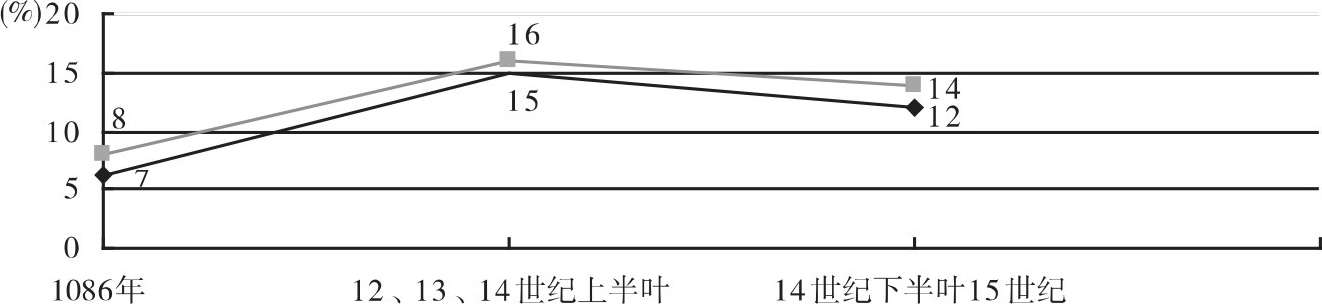 第四章  中古晚期英国农村劳动力转移与城市化 - 图2