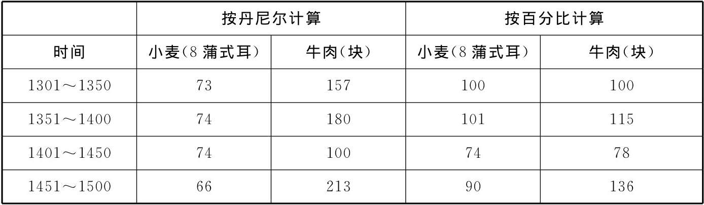 第四章  中古晚期英国农村劳动力转移与城市化 - 图1