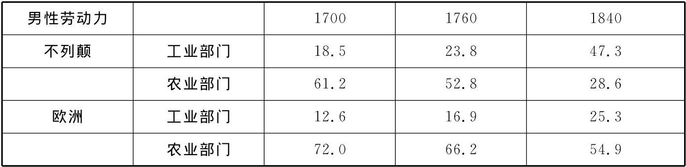 第七章  工业革命以前英国农村劳动力转移与城市化的透视 - 图2