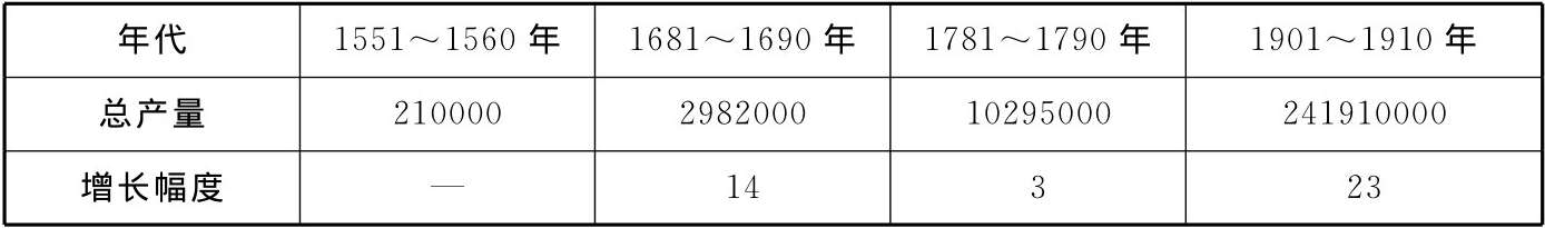 第六章  英国农村劳动力转移与城市化的发展时期(二) - 图3