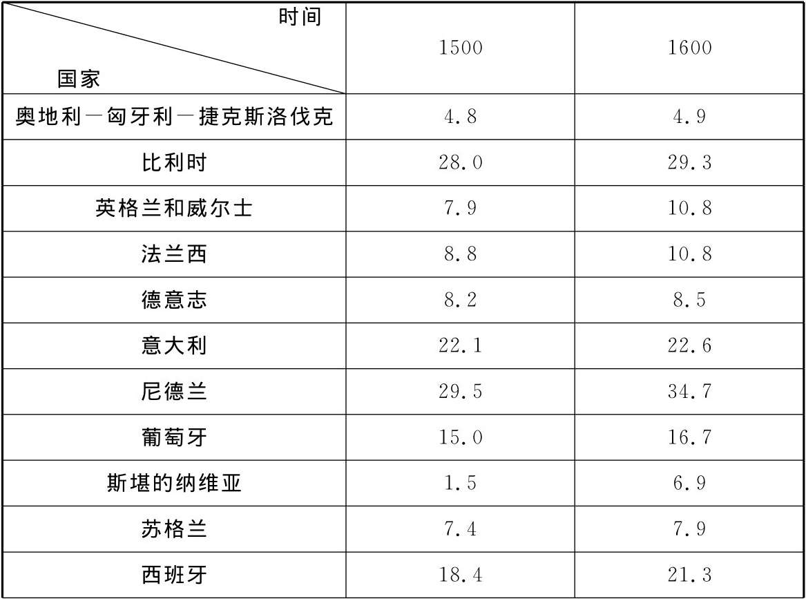 第五章  英国农村劳动力转移与城市化的发展时期(一) - 图5