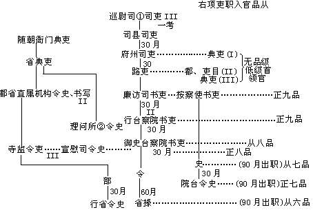 由吏入仕 - 图1