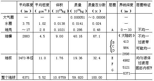 表 2.10 地球层圈的特征 - 图1