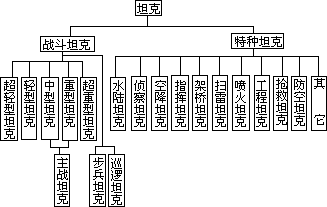 坦克的类型 - 图1