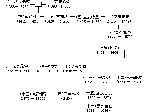 李自成领导的大顺军 - 图1