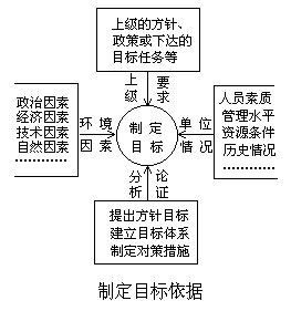 □目标制定的依据 - 图1