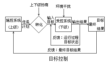 四、目标控制 - 图1