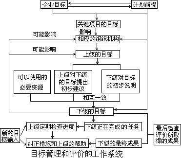 一、目标管理的基本过程 - 图1