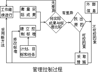 □管理控制的过程和基本步骤 - 图1