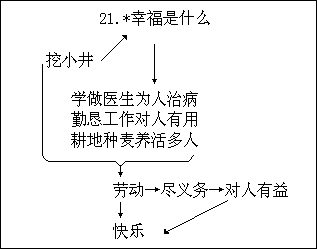 六、谈谈你学了课文后有什么收获七、总结深化 - 图1