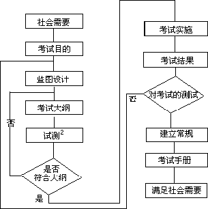 三、标准化测验、考试的要素 - 图1