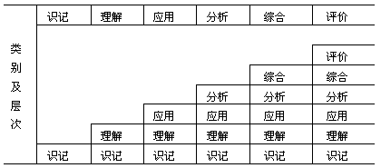 表 12 认知领域目标分类表 - 图1