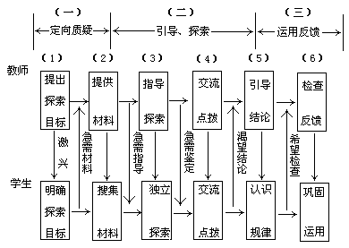 二、定向反馈——引导探索——反馈运用（D.Y.F.）课堂教学结构 - 图1