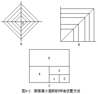 一、样地的设置和群落最小面积 - 图2