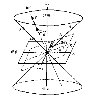 3 物理学上的时空革命 - 图2