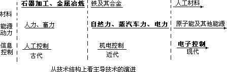 从科学革命到技术革命、产业革命 - 图1