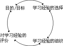 二、化学课程的结构模式 - 图2