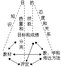 二、化学课程的结构模式 - 图1