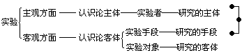 第一节 化学实验的教学价值 - 图1