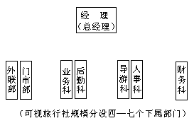 二、旅行社组织机构的设置 - 图1