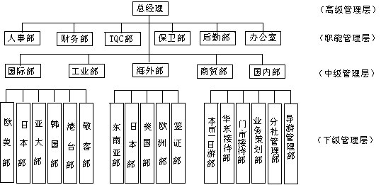 二、旅行社组织机构的设置 - 图2