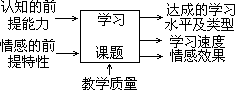 教学变量（时间）与学习成绩的方程式 - 图1