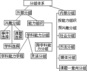 1、分组体系 - 图1