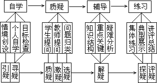 “质疑教学法”的基本模式 - 图1