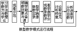 3、微型教学模式的运行。 - 图1