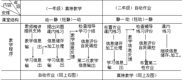 2、课堂结构及教学程序如下图： - 图1