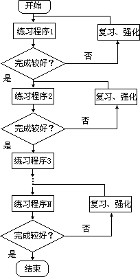 学习的步子较小。 - 图1