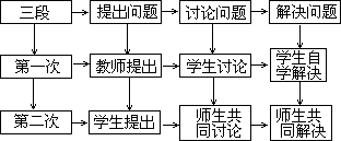 2、“问题式”教学方法课堂教学结构简图 - 图1