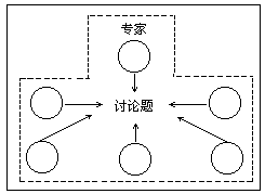 讨论小组的形式 - 图2