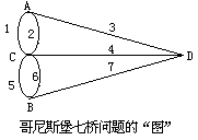 著名的哥尼斯堡七桥问题 - 图1