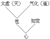 第三节 张载的二元论及其陷入唯心主义的途径 - 图1