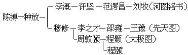 第四节 周敦颐的唯心主义思想 - 图1