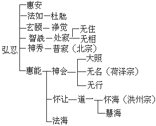 （一）北宗的观心论 - 图1